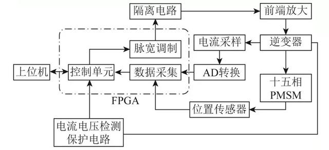 學(xué)術(shù)簡(jiǎn)報(bào)：十五相永磁同步電機(jī)的驅(qū)動(dòng)控制與容錯(cuò)運(yùn)行