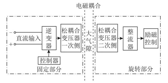 學術簡報：旋轉式松耦合變壓器的繞組優化設計