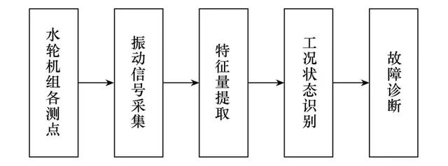 水電機組振動故障診斷方法綜述