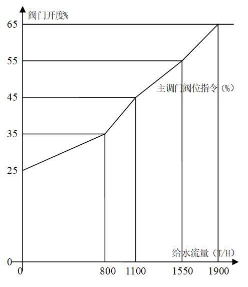 變頻技術在電廠凝結水泵控制中的應用