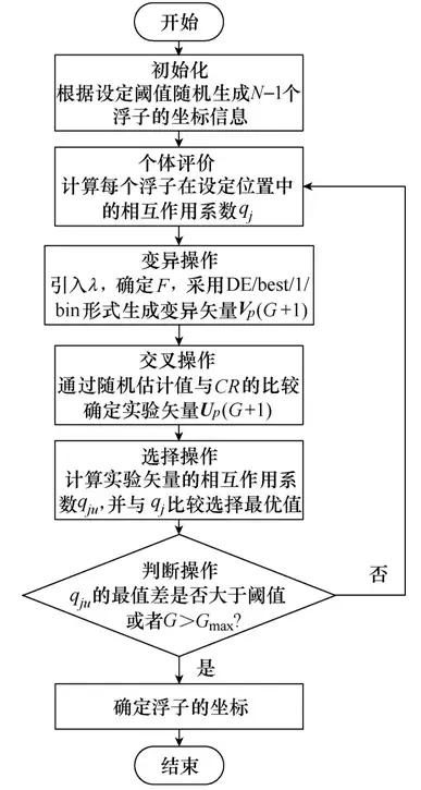 應(yīng)用改進(jìn)的算法，優(yōu)化波浪能轉(zhuǎn)換裝置陣列，提升系統(tǒng)發(fā)電效率