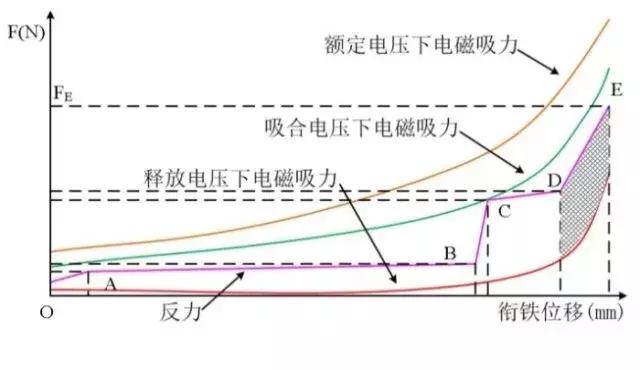 特稿｜基于分斷動能的小型密封電磁繼電器過負載能力提升方法研究