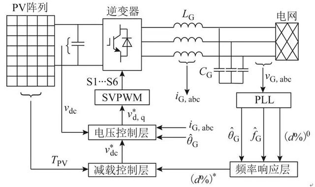 通過改變光伏減載率，來參與電網調頻的新方法