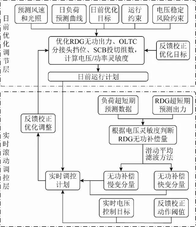 配電網多時間尺度無功動態優化的新方法，可有效抑制饋線電壓越限