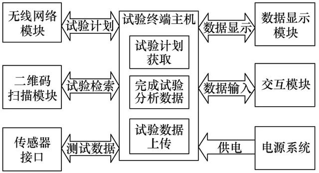 應用網絡數字化管理的GIS出廠試驗數據系統