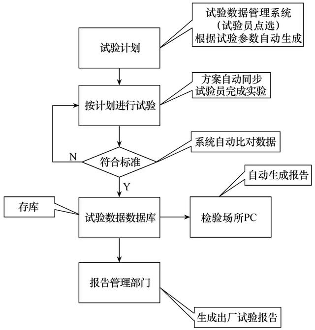 應用網絡數字化管理的GIS出廠試驗數據系統