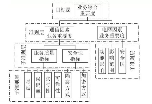 學術簡報｜考慮電力業務重要性的電力通信網關鍵節點識別