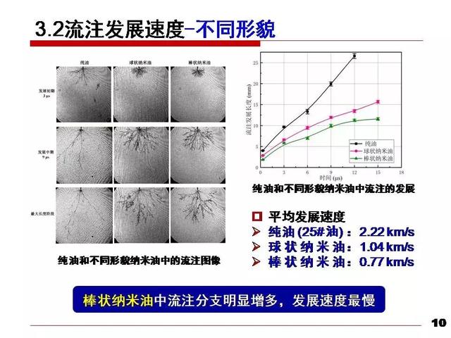 華北電力大學黃猛：納米變壓器油中的流注發展速度和通道形態研究