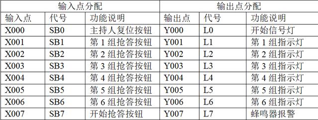 用PLC技術(shù)設(shè)計(jì)知識(shí)競(jìng)賽的搶答器