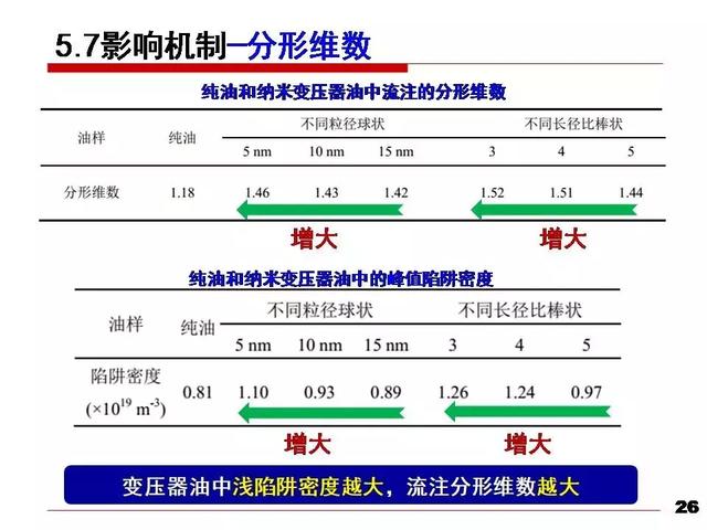 華北電力大學黃猛：納米變壓器油中的流注發展速度和通道形態研究