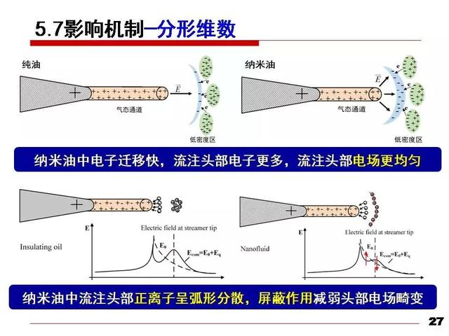 華北電力大學黃猛：納米變壓器油中的流注發展速度和通道形態研究