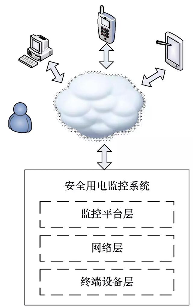 安全用電監(jiān)控系統(tǒng)的研究與應(yīng)用