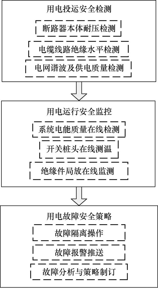 安全用電監(jiān)控系統(tǒng)的研究與應(yīng)用