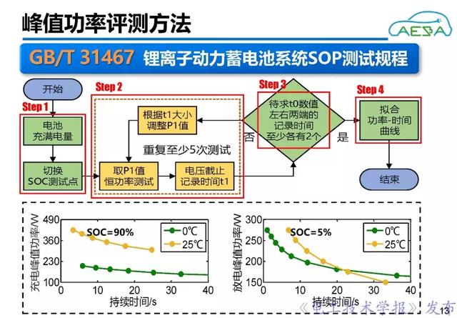 北京理工大學熊瑞：新能源汽車動力電池系統智能管理與優化控制