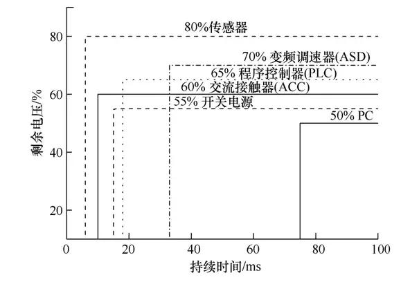 廈門翔安地區(qū)電壓暫降問題分析及防治措施