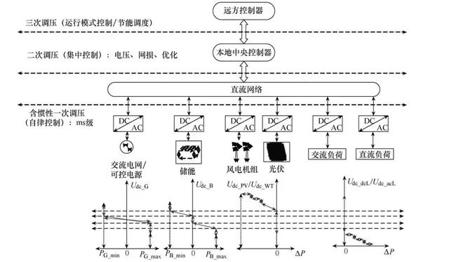 直流配電網的電壓協同控制及穩定運行研究