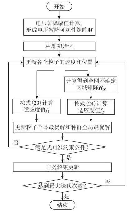 學術簡報：電壓暫降可觀約束下的定位監(jiān)測點多目標優(yōu)化配置