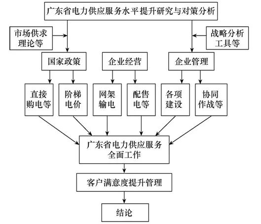 廣東電力供應服務水平提升對策研究