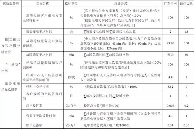 廣東電力供應服務水平提升對策研究