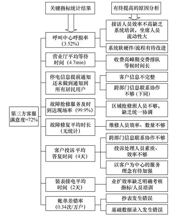 廣東電力供應服務水平提升對策研究