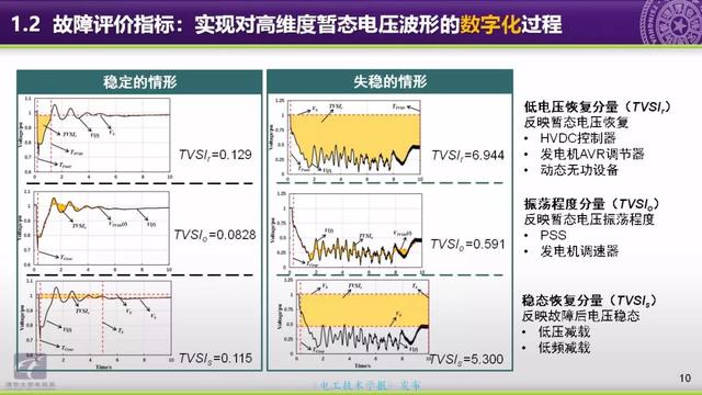 清華大學(xué)郭慶來(lái)副教授：自動(dòng)電壓控制，從穩(wěn)態(tài)到動(dòng)態(tài)