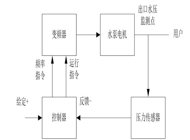 變頻器和PLC在供水控制系統中的應用