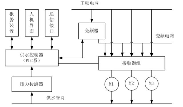 變頻器和PLC在供水控制系統中的應用