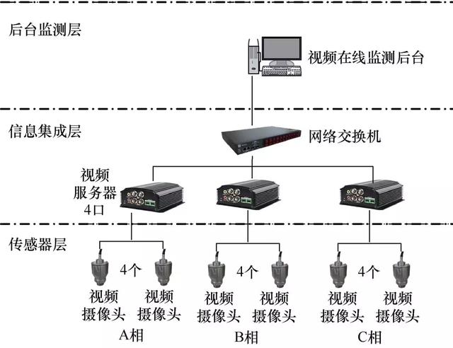 應(yīng)用圖像識別技術(shù)的GIS開關(guān)觸頭位置監(jiān)測系統(tǒng)