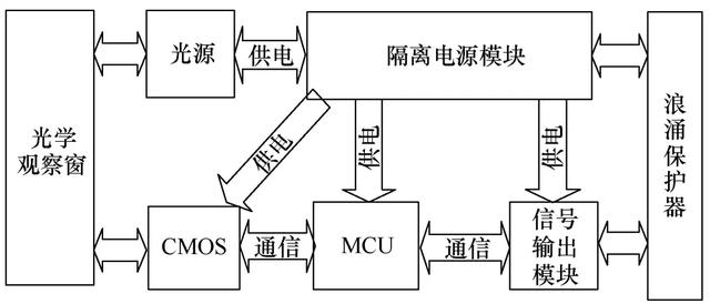 應(yīng)用圖像識別技術(shù)的GIS開關(guān)觸頭位置監(jiān)測系統(tǒng)