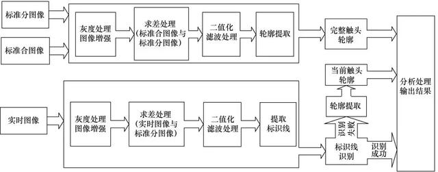 應(yīng)用圖像識別技術(shù)的GIS開關(guān)觸頭位置監(jiān)測系統(tǒng)