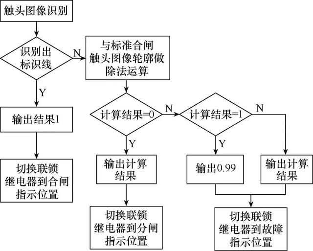 應(yīng)用圖像識別技術(shù)的GIS開關(guān)觸頭位置監(jiān)測系統(tǒng)