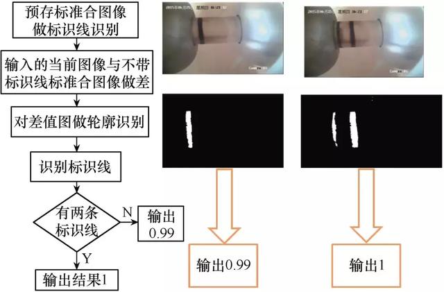 應(yīng)用圖像識別技術(shù)的GIS開關(guān)觸頭位置監(jiān)測系統(tǒng)