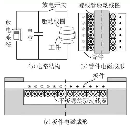 學術綜述︱電磁成形中電磁技術問題研究進展