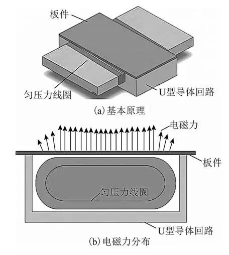 學術綜述︱電磁成形中電磁技術問題研究進展