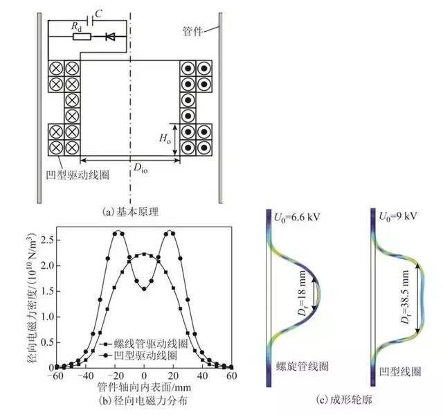 學術綜述︱電磁成形中電磁技術問題研究進展