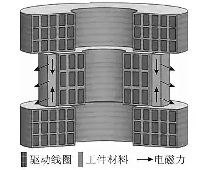 學術綜述︱電磁成形中電磁技術問題研究進展