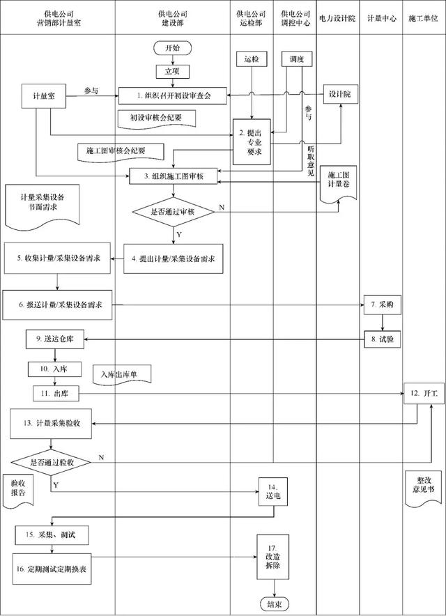 供電公司系統(tǒng)站關(guān)口計量精益化管理