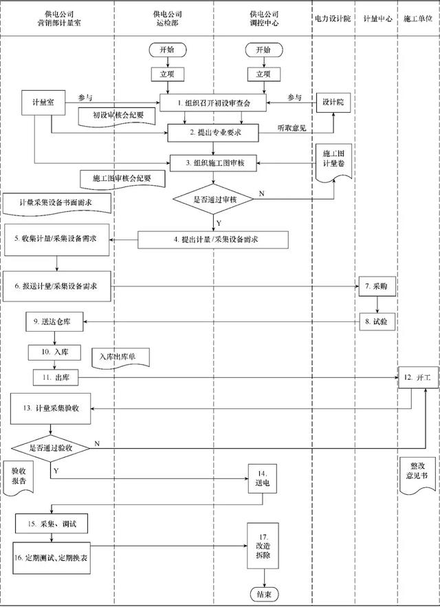 供電公司系統(tǒng)站關(guān)口計量精益化管理