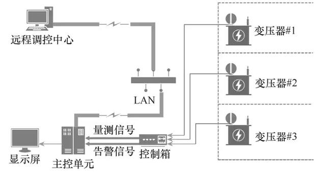 35kV變壓器膠囊式儲油柜油位在線監測系統的研發與應用