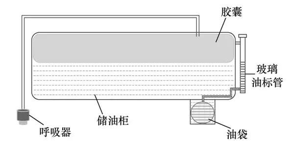 35kV變壓器膠囊式儲油柜油位在線監測系統的研發與應用