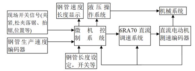 飛鋸的同步控制