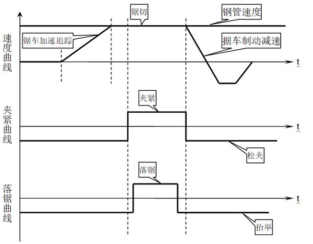 飛鋸的同步控制