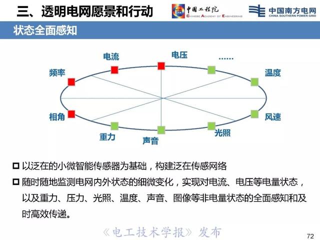 李立浧院士：透明電網理念與技術