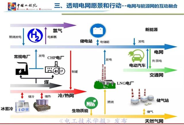 李立浧院士：透明電網理念與技術