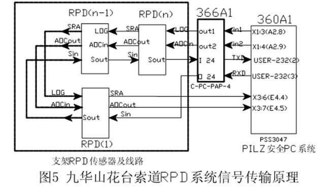 九華山花臺索道鋼絲繩繩位檢測系統的工作原理及維護技巧