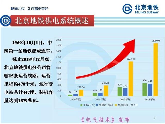 北京地鐵孫振海經(jīng)理：地鐵智慧供電的探索與新技術(shù)的運(yùn)用