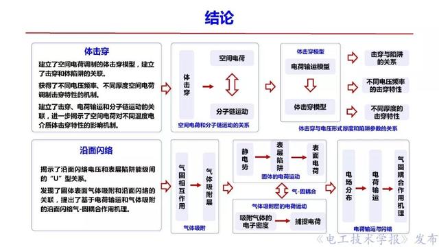 西安交大李盛濤教授：絕緣破壞僅考慮空間電荷，夠嗎？