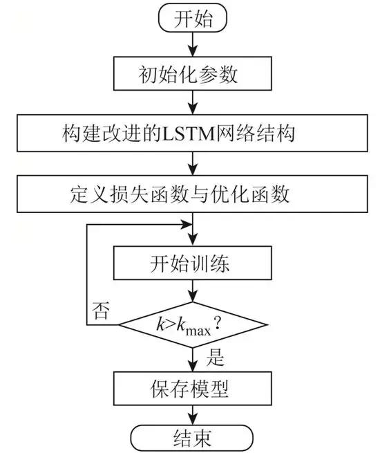 改進(jìn)的LSTM方法在冷水機(jī)組傳感器故障檢測中的應(yīng)用