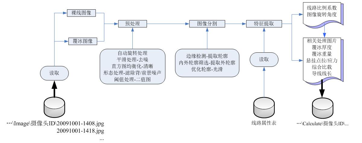 基于圖像采集與識別的輸電線路覆冰監測系統，安裝方便、直觀有效