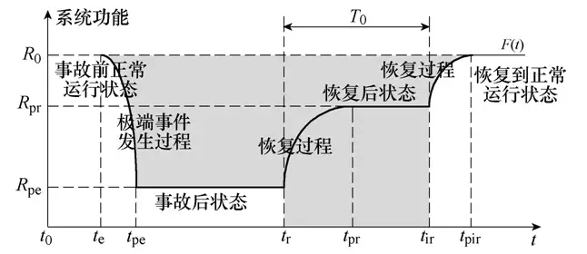 學(xué)術(shù)研讀｜韌性背景下的配網(wǎng)故障恢復(fù)研究綜述及展望